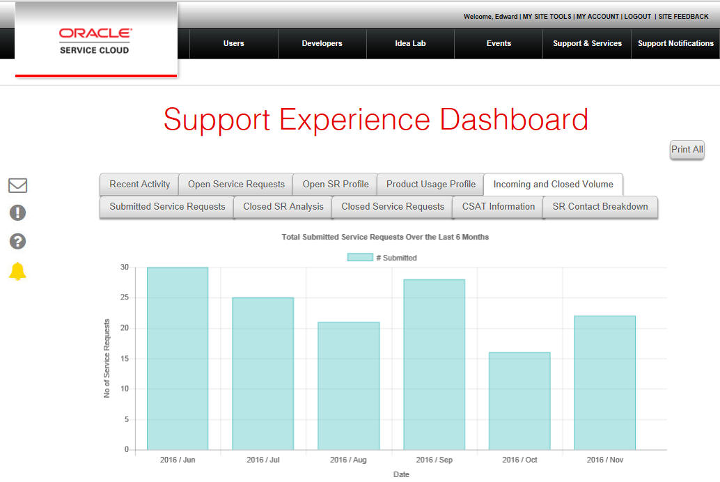 Support Experience Dashboard