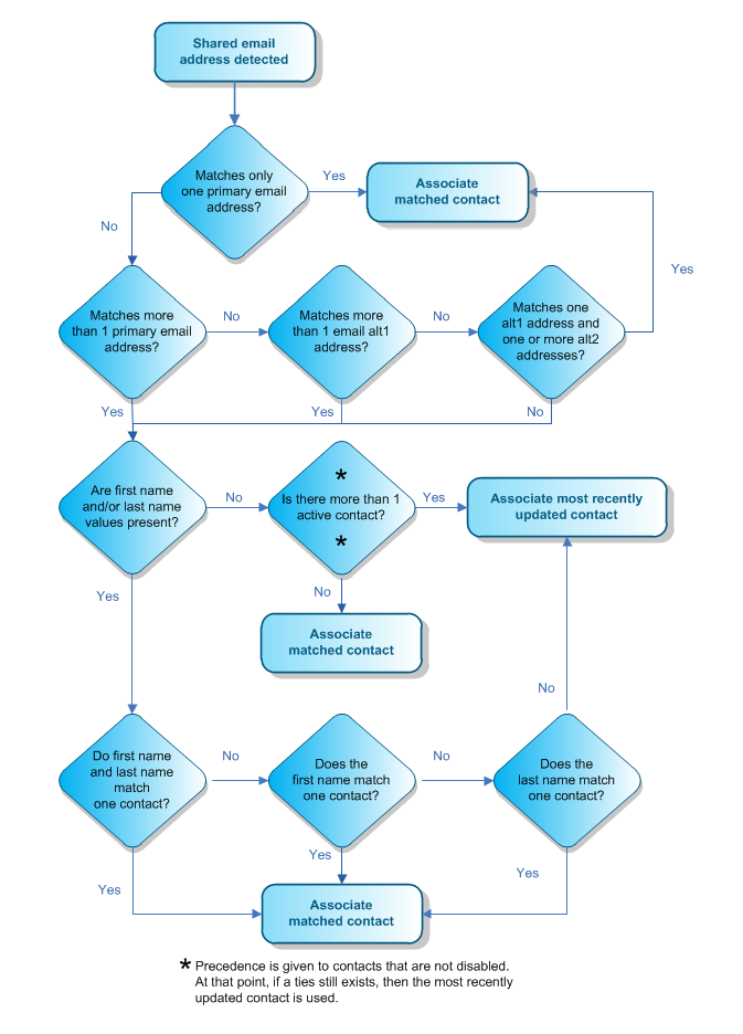 Flow chart of when a shared email address is detected 