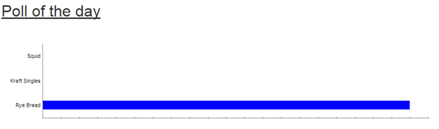 Example Poll of the day results display as bar graph showing how each option is polling