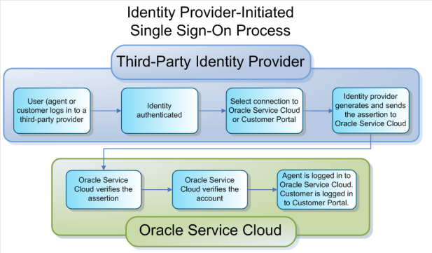 Third-Party Identity Provider flow chart: User logs into third party provider > Identity authenticated > connection to B2C Service or CP > Identity provider sends assertion to B2C Service > B2C Service verifies > B2C Service verifies account > agent logged in