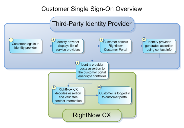 Customer Single Sign-On Overview