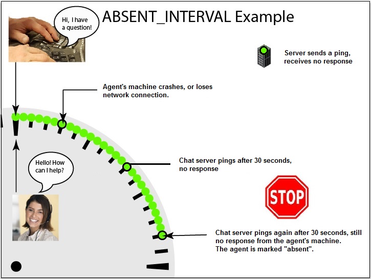 Illustration of ABSENT_INTERVAL example