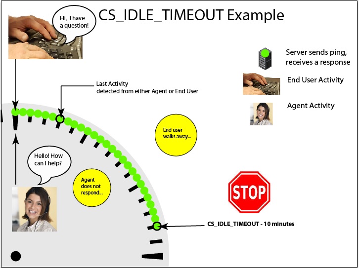 Example CS_IDLE_TIMEOUT